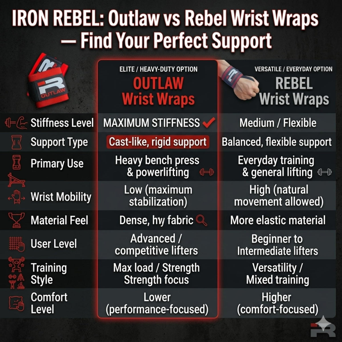 Iron Rebel Wrist Wraps - Flexible wrist support for weightlifting Straps for Men & Women - Comfortable & Durable Wrist Wraps for Everyday Lifting (Pair)